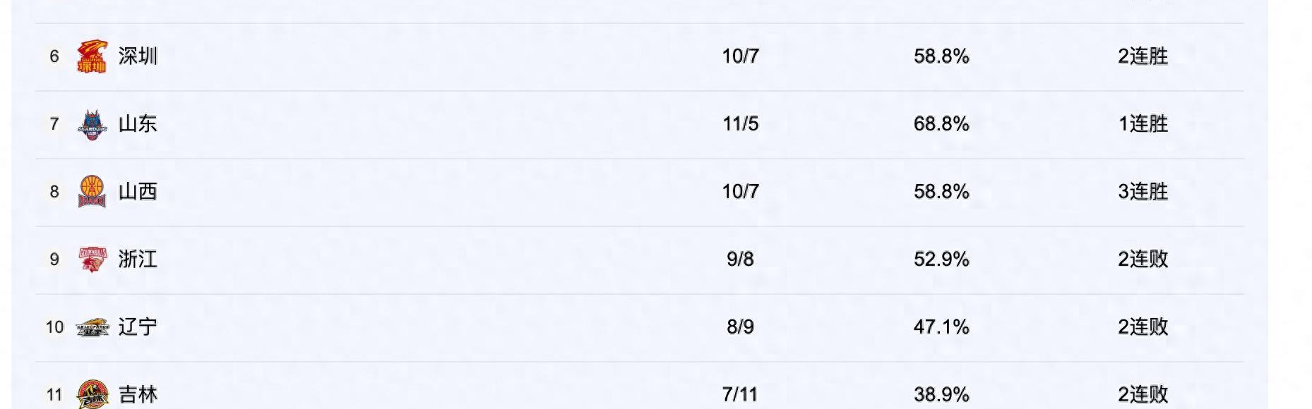世界杯直播入口-CBA排名：广东挤掉上海重回第2，广厦16胜创纪录，辽宁3队连败